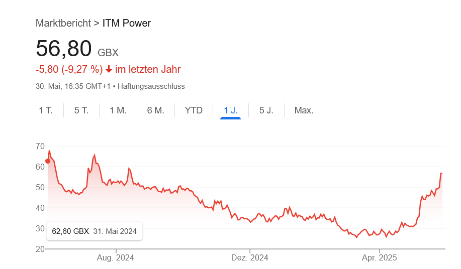 ITMPower 1483398