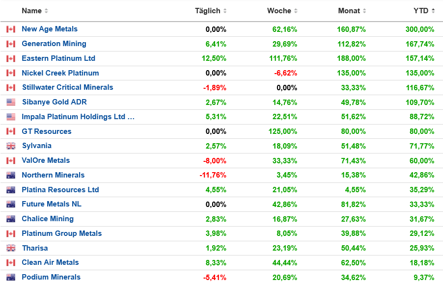 Die besten Gold-/Silberminen auf der Welt 1484545
