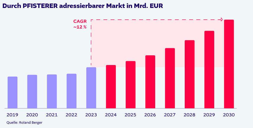 Pfisterer Holding SE Thread 1485669