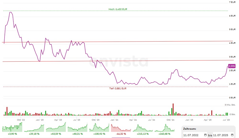 Namensänderung in Standard Lithium...... 1487913