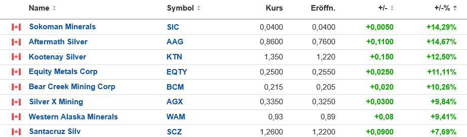 Die besten Gold-/Silberminen auf der Welt 1487935