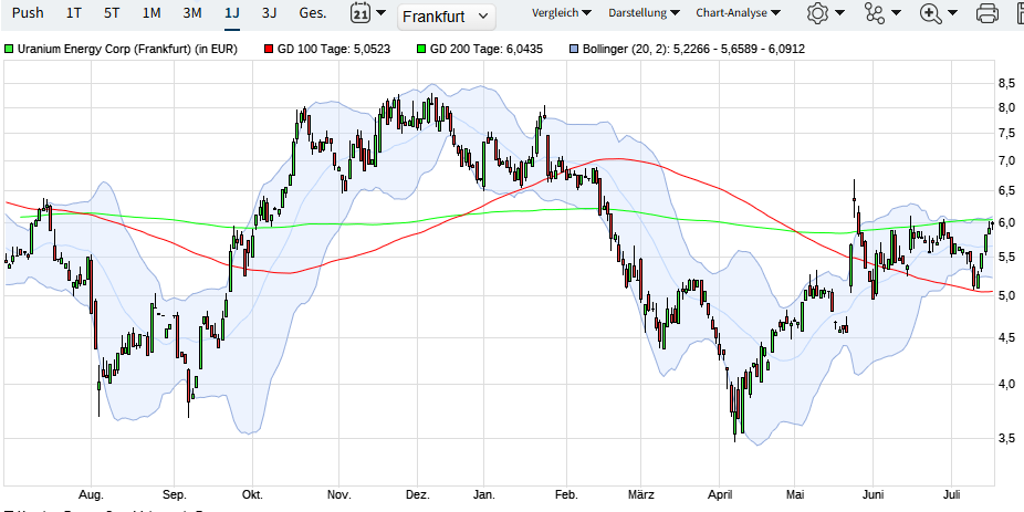 ** Uranium Energy Corp.** Das ist die Zukunft ** 1488477