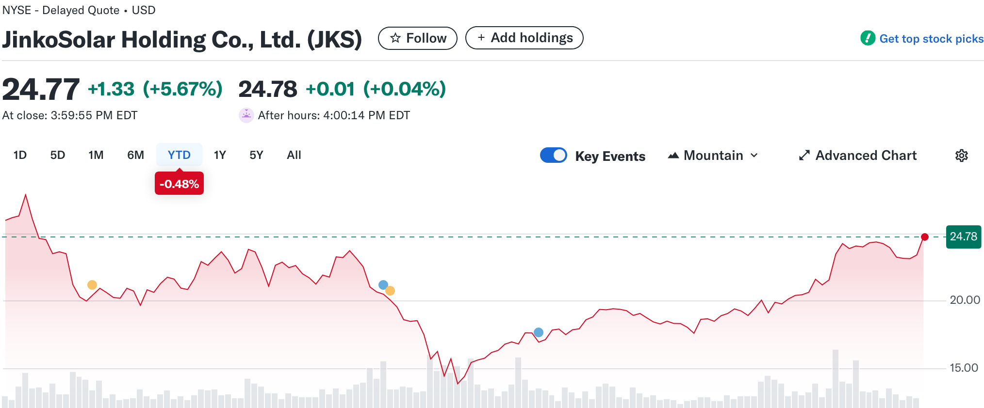 Jinko Solar vor einer Neubewertung ? 1489081