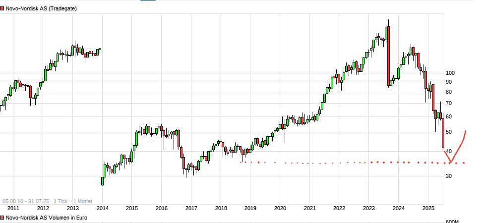 Novo-Nordisk - Insulinpräparate 1490090