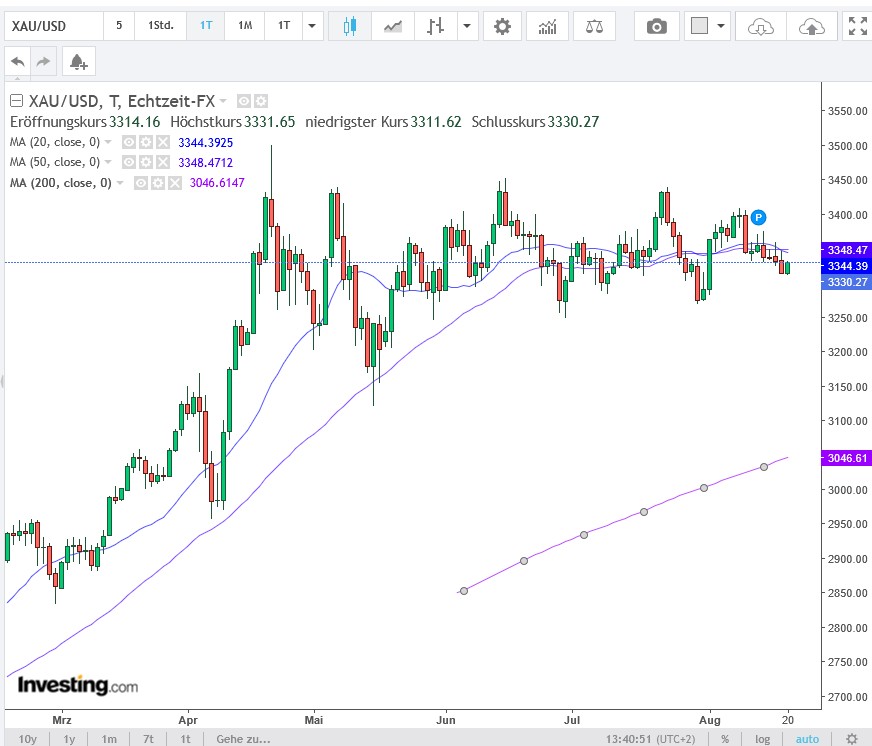 Die besten Gold-/Silberminen auf der Welt 1492327