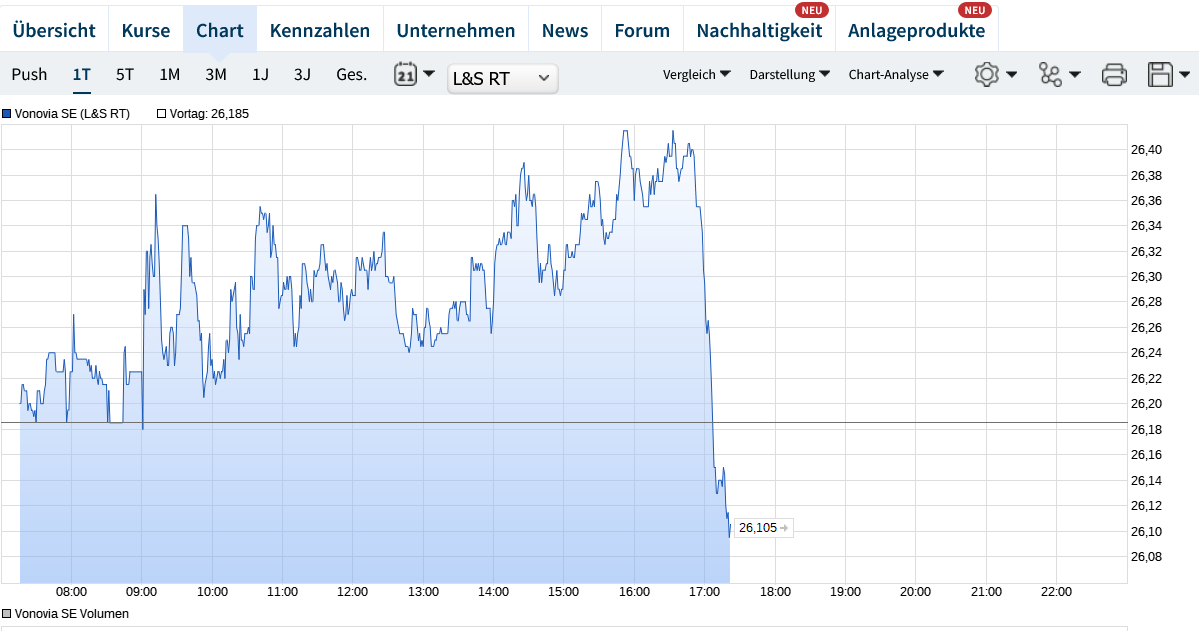 Vonovia Aktie 1494107