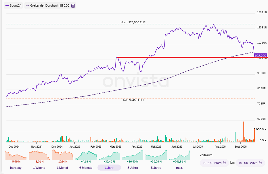 Scout24 Aktie 1495748