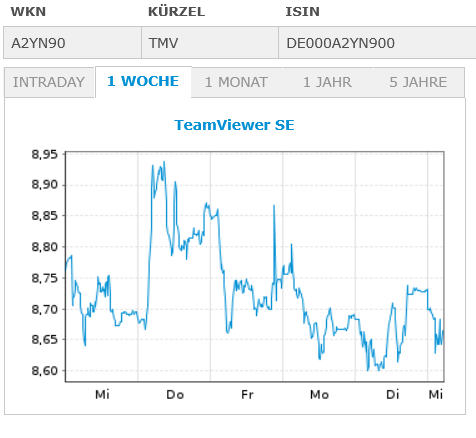 TeamViewer AG - Hype oder echte Kursrakete? 1497031