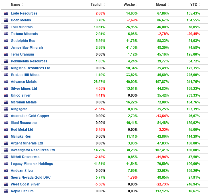 Die besten Gold-/Silberminen auf der Welt 1497472