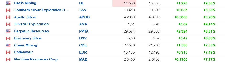 Die besten Gold-/Silberminen auf der Welt 1498580