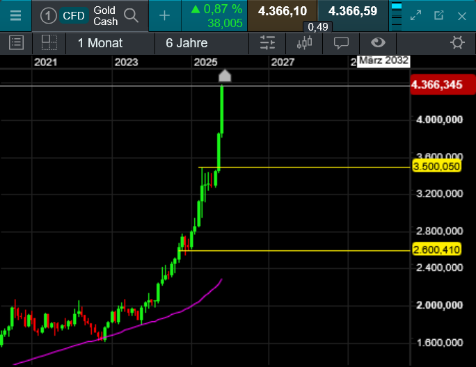 Die besten Gold-/Silberminen auf der Welt 1498736