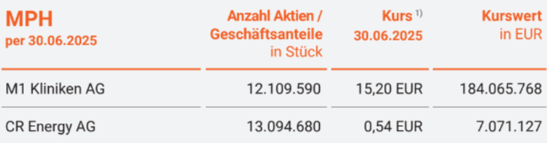 CR Capital Real Estate AG Dividende 1502288
