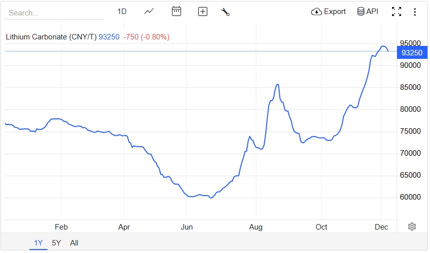 Namensänderung in Standard Lithium...... 1504431