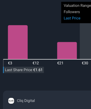 Cliq Digital AG - Turnaroundwette 1504528