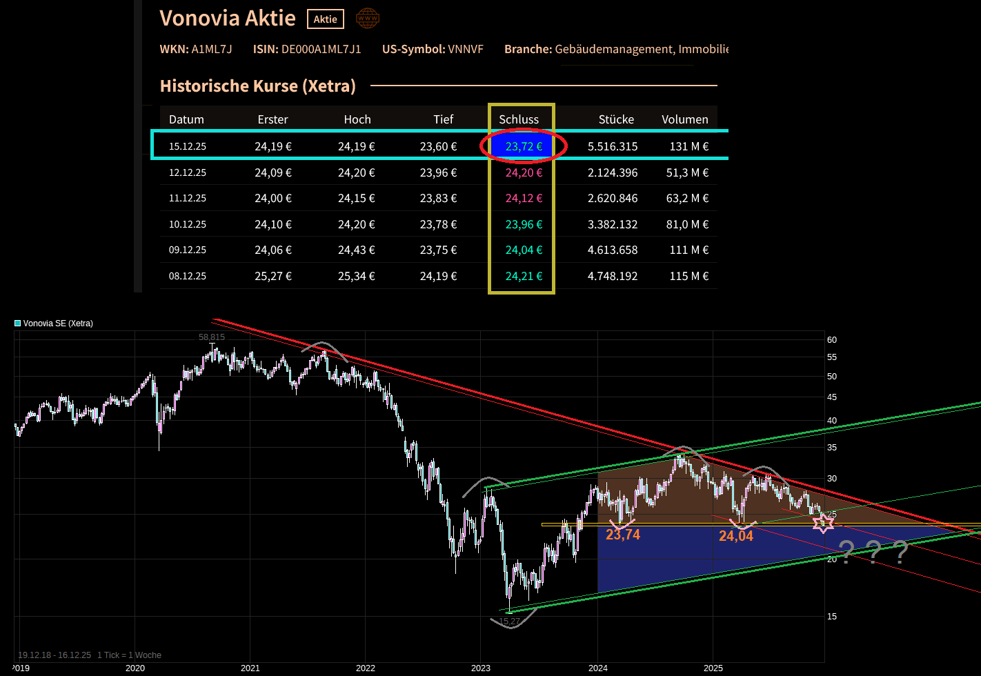 Vonovia Aktie 1505489