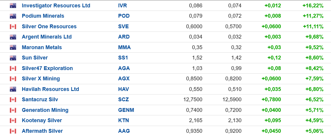 Die besten Gold-/Silberminen auf der Welt 1505678