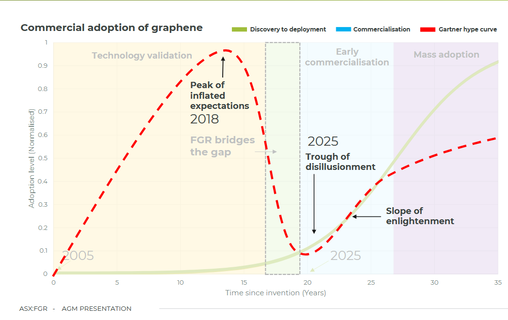 First Graphene - Erster Kommerzieller Produzent 1506387