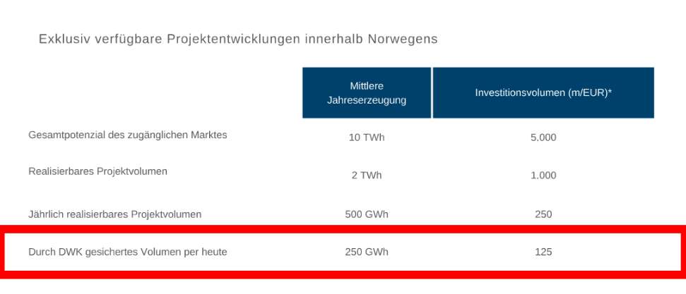 DWK Deutsche Wasserkraft AG 1468077