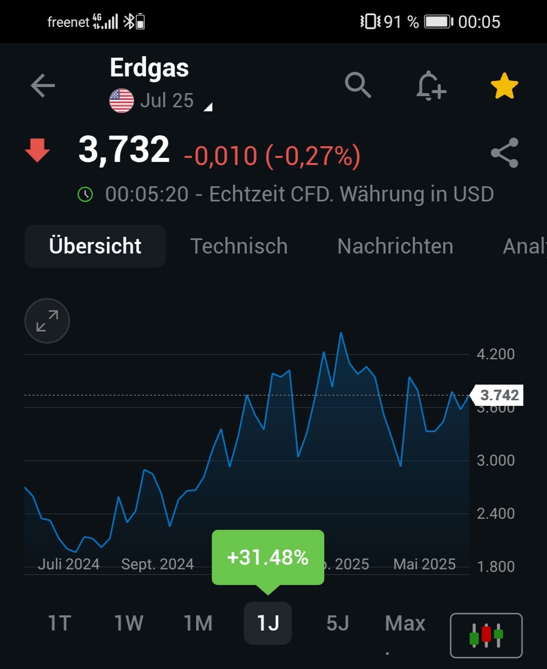 Wird das eventuell ein Tenbagger? 1485088