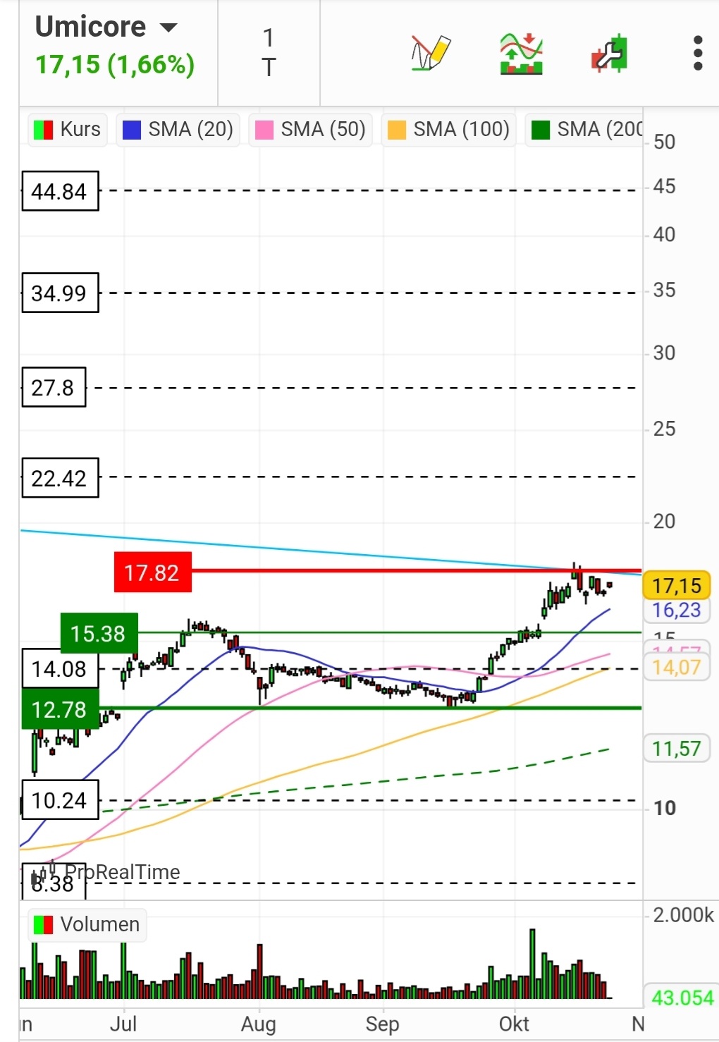 Nach dem Split ist vor dem Split 1499384