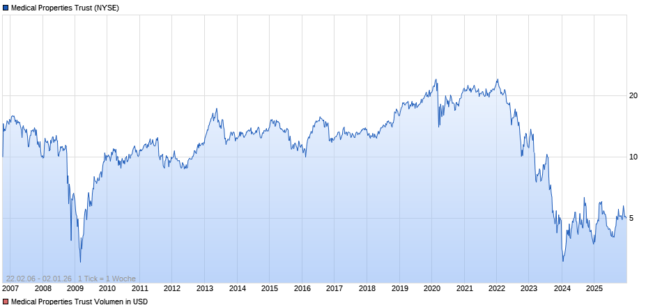 Medical Properties 1506635