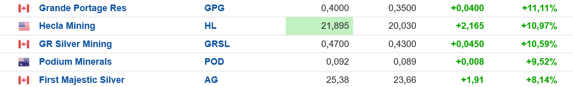 Die besten Gold-/Silberminen auf der Welt 1506924