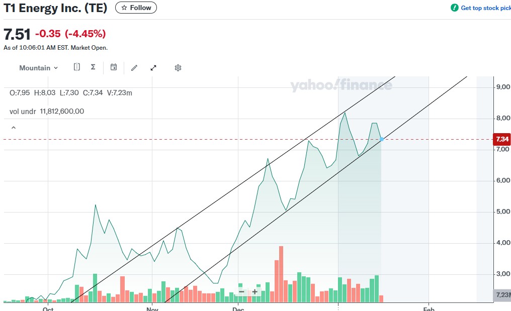 t1 energy, künftiger first solar rivale? 1507648