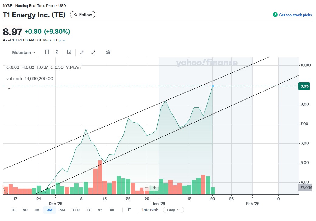t1 energy, künftiger first solar rivale? 1508030