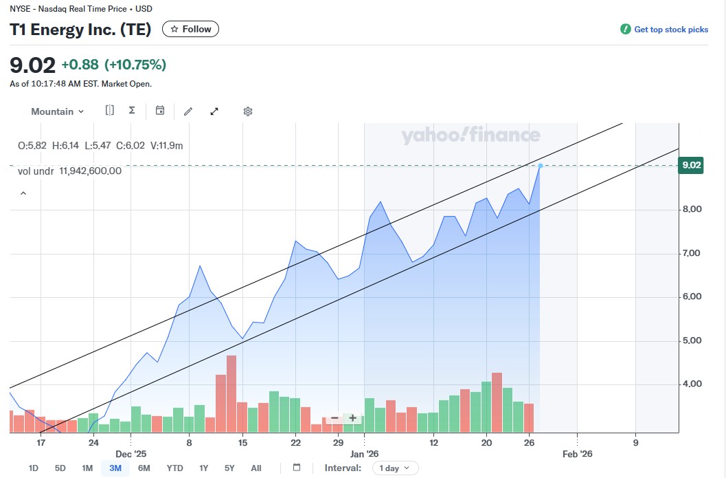 t1 energy, künftiger first solar rivale? 1508653