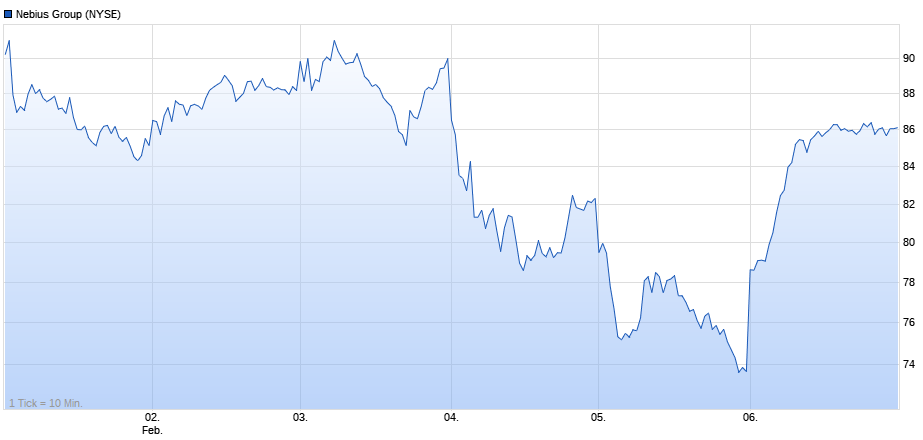 NL0009805522 - Nebius Group 1509803