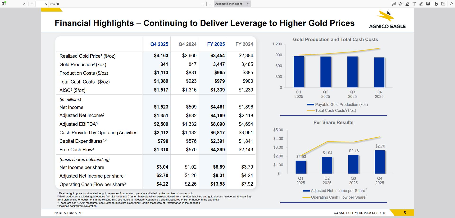AGNICO EAGLE MINES mit 50% Potenzial 1510413