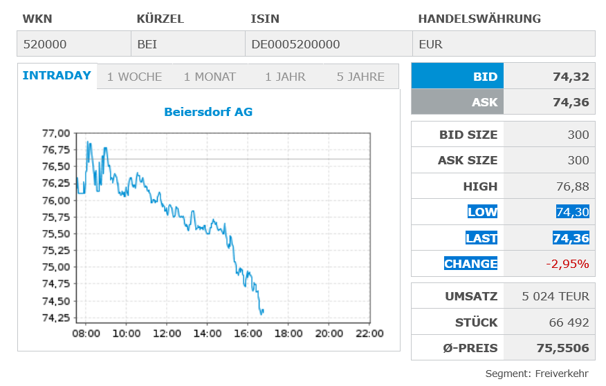 Beiersdorf wird vermutlich 1513044