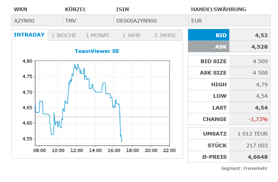 TeamViewer AG - Hype oder echte Kursrakete? 1513135