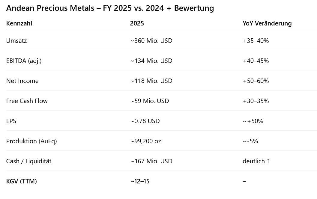 Die besten Gold-/Silberminen auf der Welt 1513739