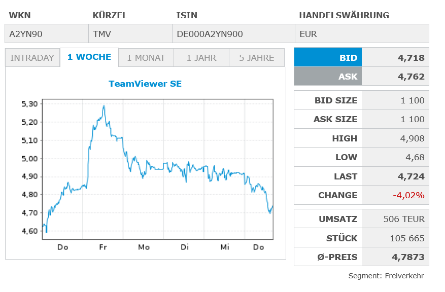 TeamViewer AG - Hype oder echte Kursrakete? 1516065