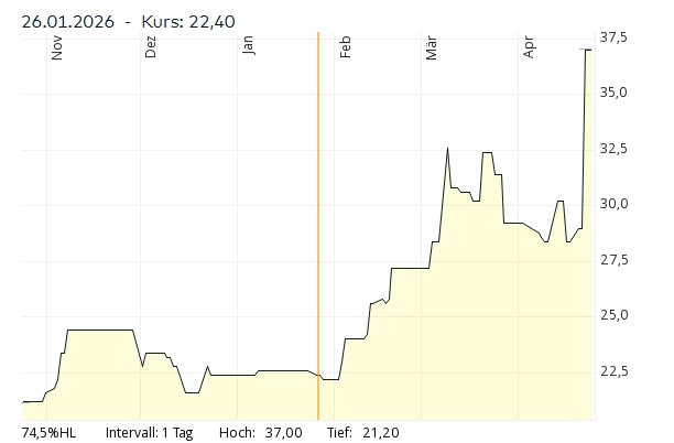 Delek Group nach der Umwandlung der ADR in Aktien 1516119