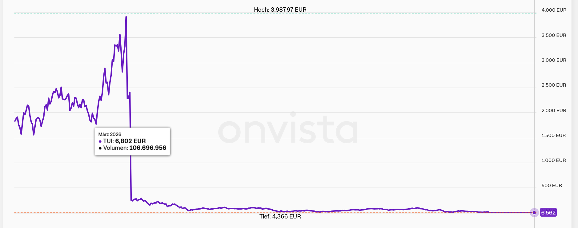 TUI 2007: Erholung oder Zerschlagung? 1516130