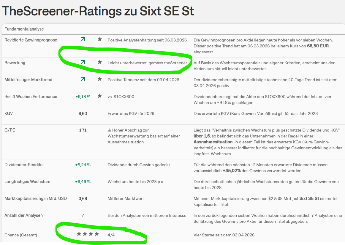 SIXT (723132/723133) - ewiges Wachstum? 1516609