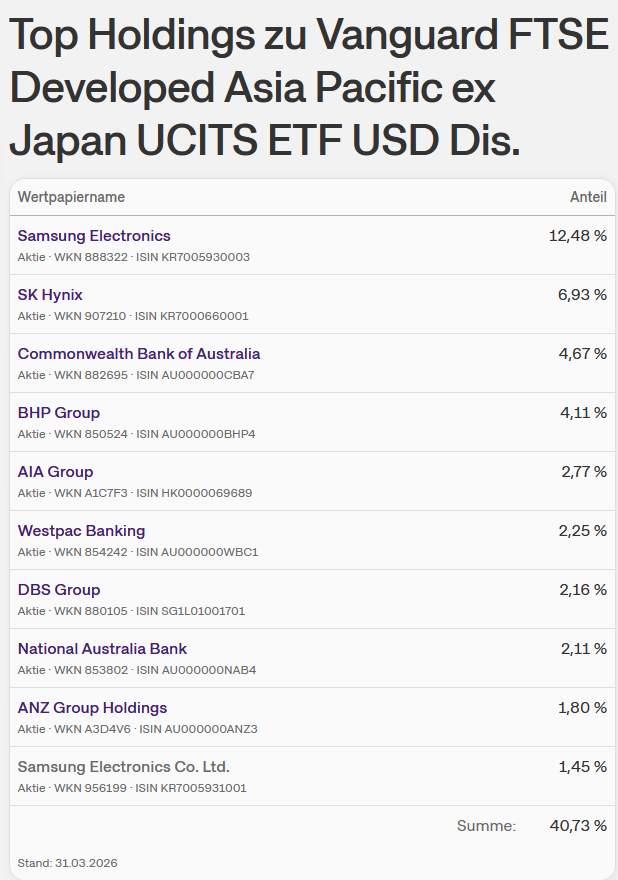 IE00B9F5YL18 - FTSE Developed Asia Pacific ex Jp 1517103