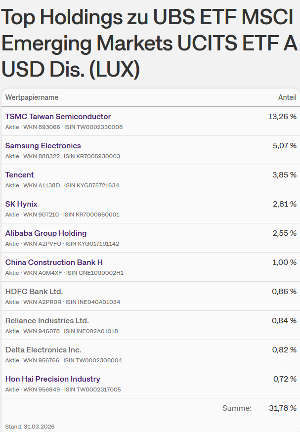 LU0480132876 - UBS ETF MSCI Emerging Markets A 1517301