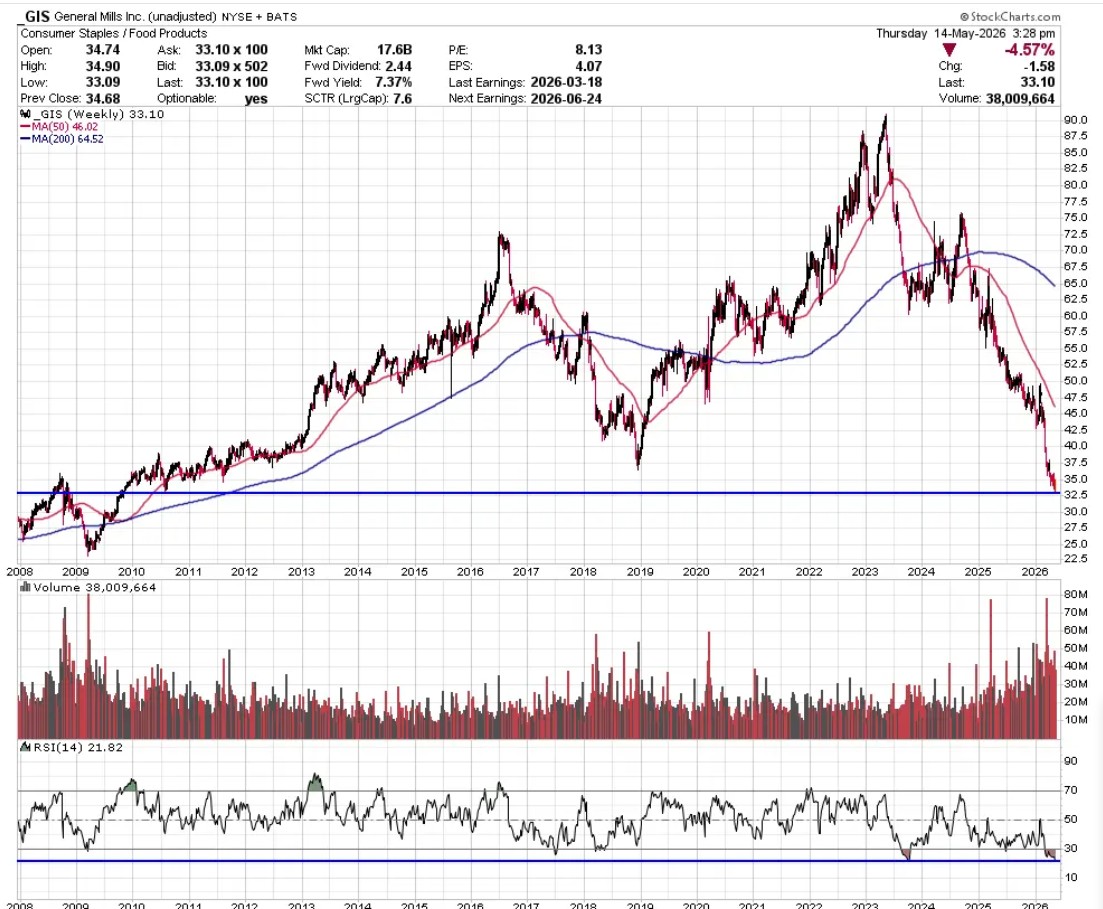 General Mills (GIS) 1517848