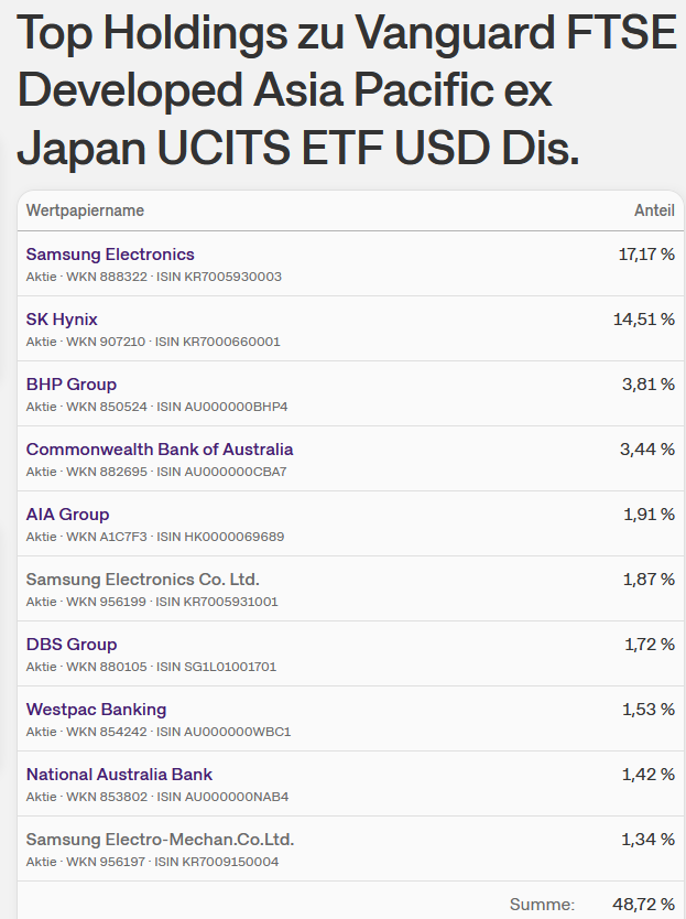 IE00B9F5YL18 - FTSE Developed Asia Pacific ex Jp 1520968