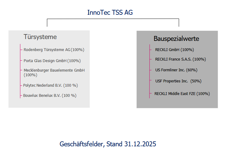 InnoTec TSS erzielt Umsatz- und Ergebnisrekord 1523793
