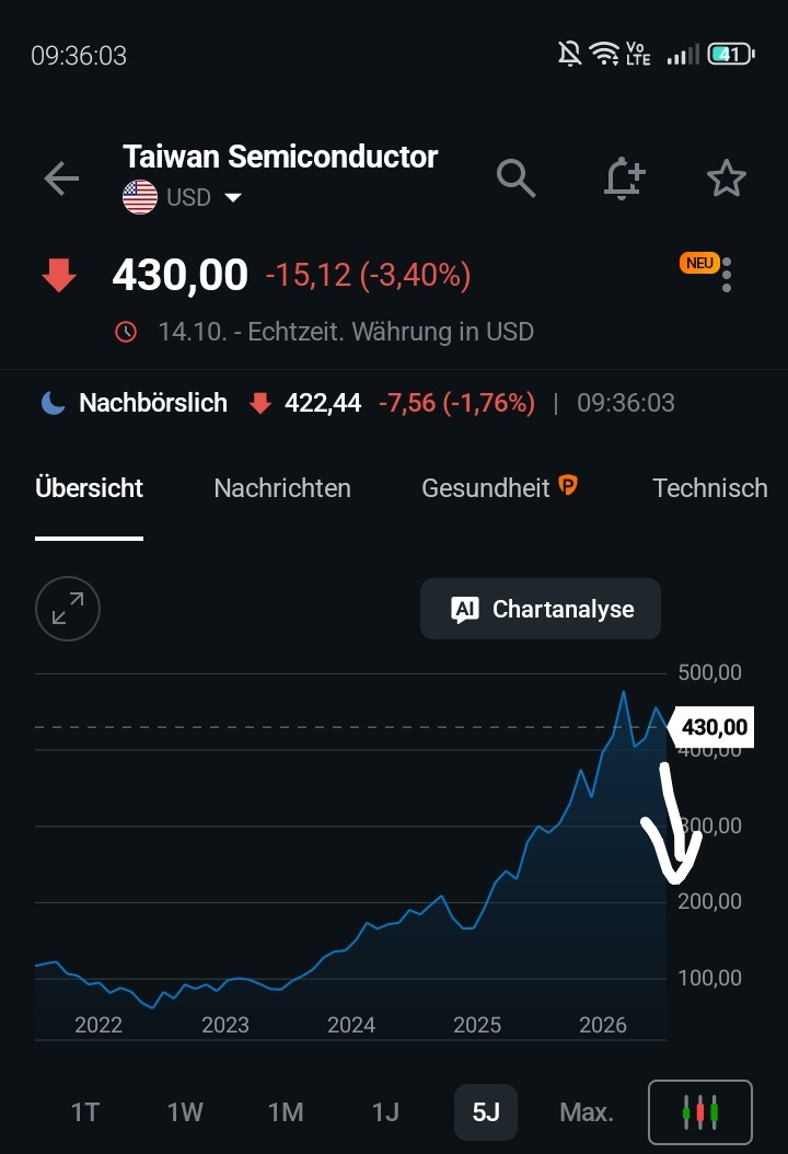 Aufwertung vorprogrammiert 1529936