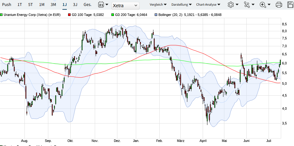 ** Uranium Energy Corp.** Das ist die Zukunft ** 1488483