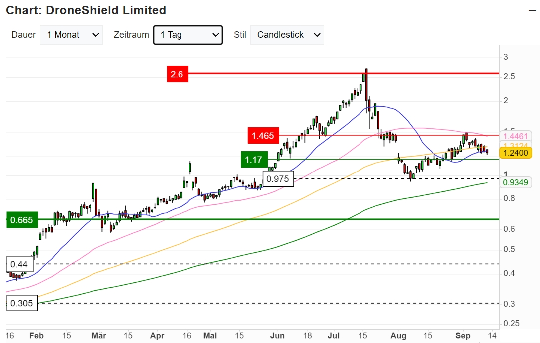 DroneShield: Weltweit die Nr.1 1446948