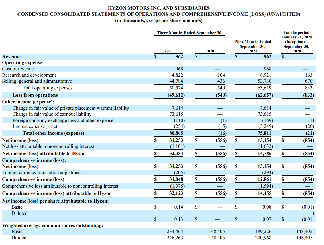 Hyzon Motors Inc - Hydrogen & Heavy Duty 1289901