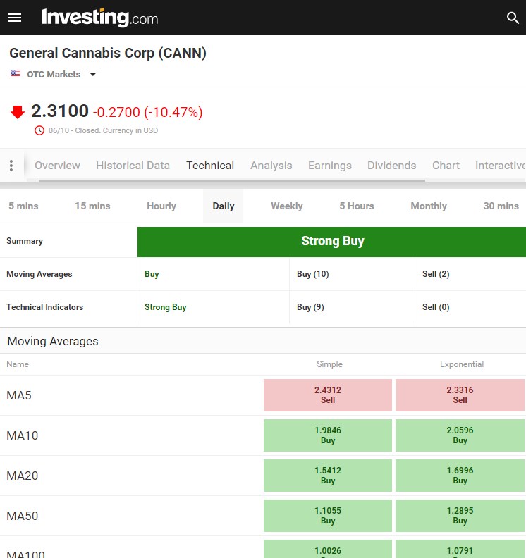 General Cannabis - Wkn: A14VV9 - Aktie 943866
