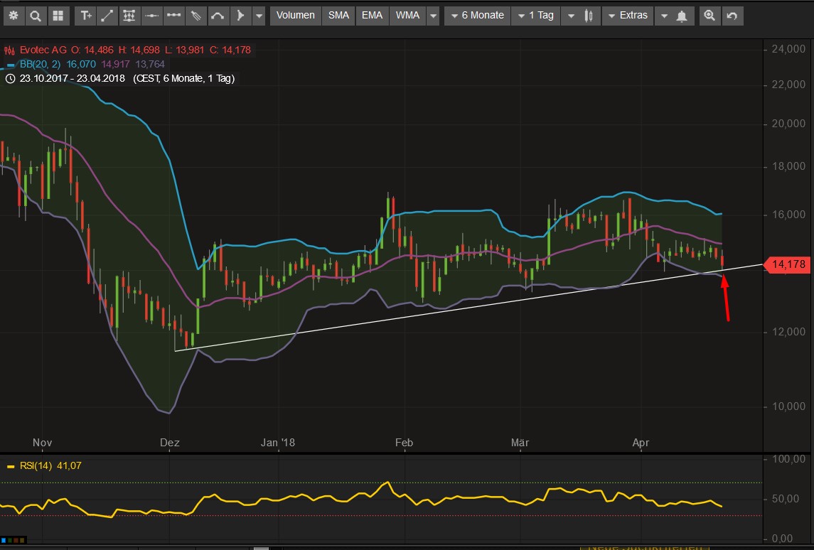 Evotec - bester Biotech Wert 2017 - 2025 1051271