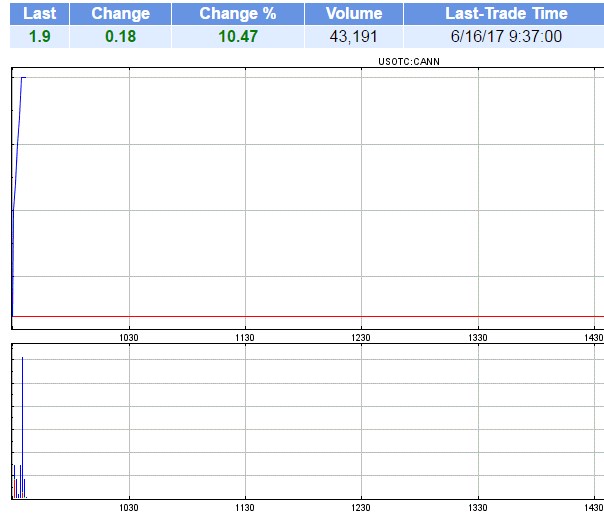 General Cannabis - Wkn: A14VV9 - Aktie 996104